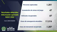 Resultados Operativos 2022