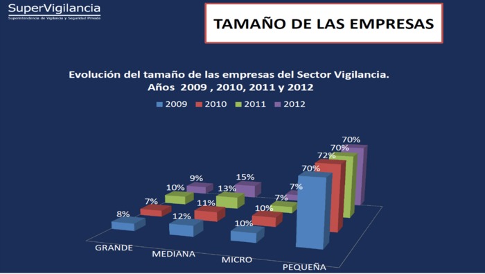 Sector de la vigilancia y seguridad privada sigue en crecimiento