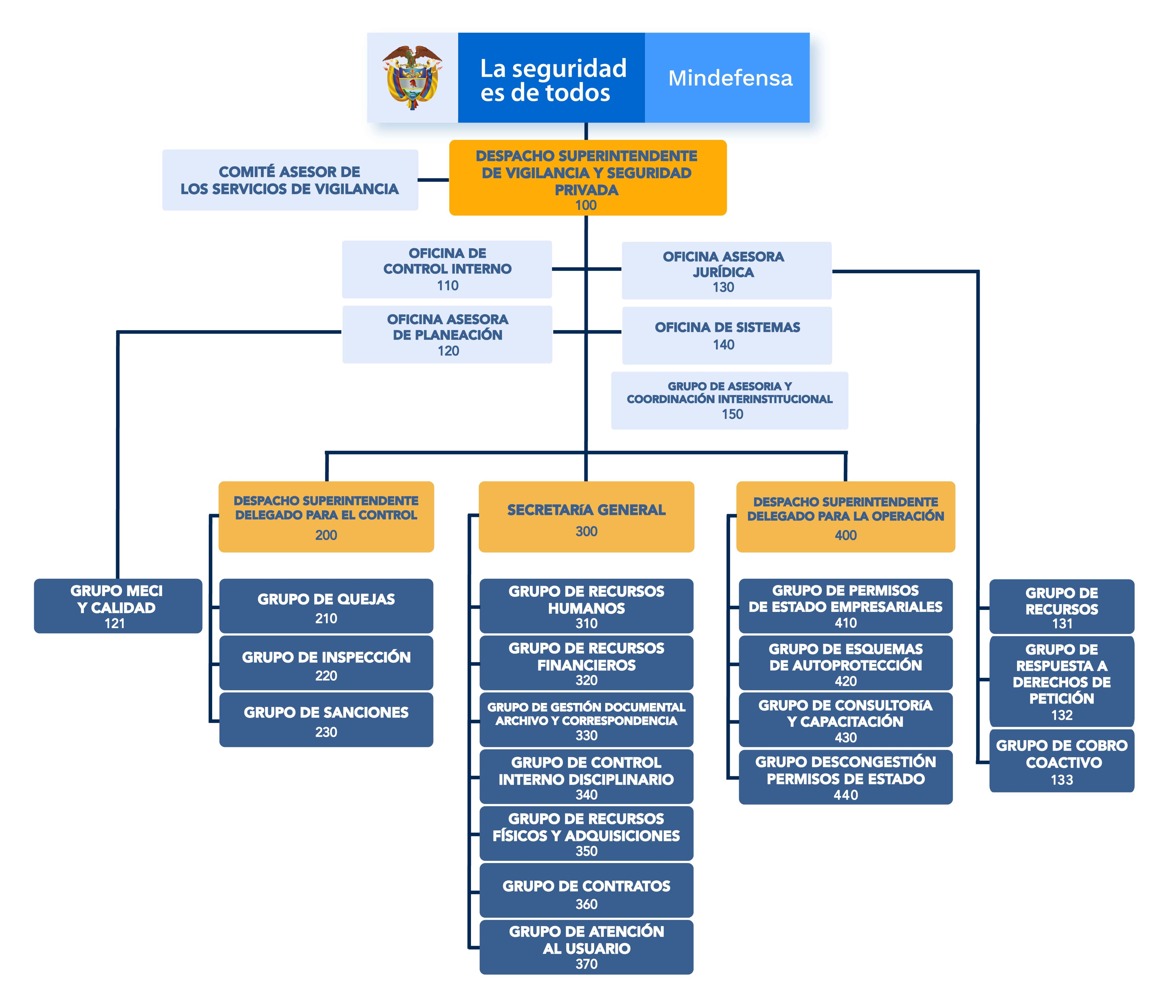 Estructura