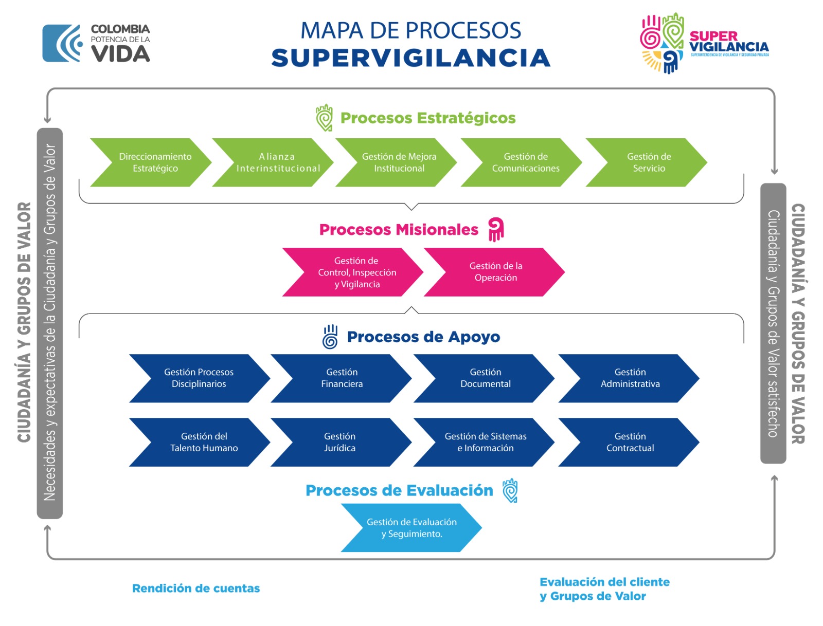 Mapa de Procesos Supervigilancia febrero 2024